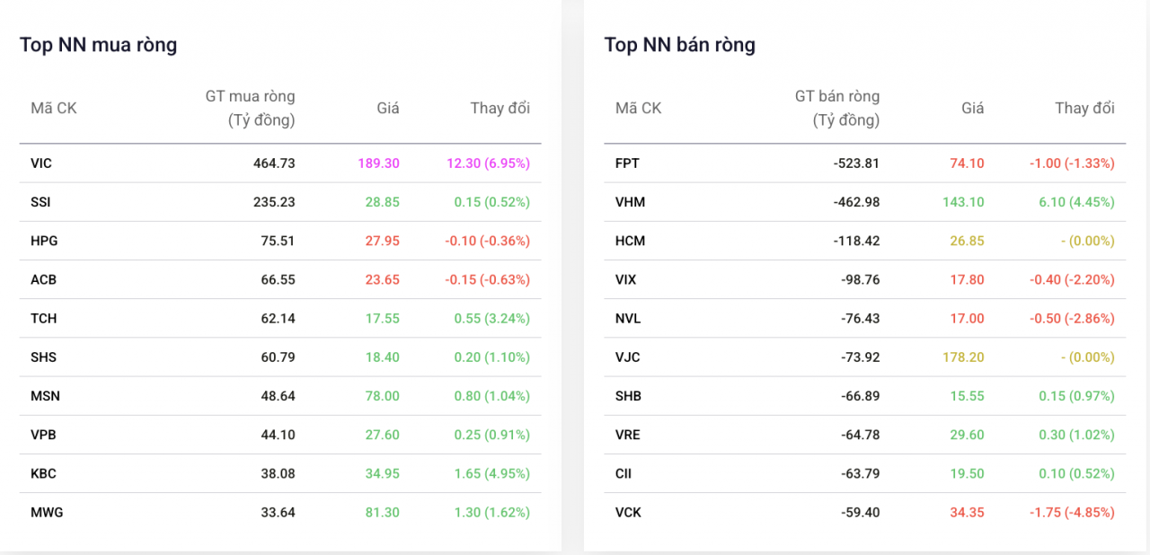 Khối ngoại gom mạnh VIC, nhóm cổ phiếu Vingroup tiếp tục nâng đỡ thị trường Khối ngoại gom mạnh VIC, nhóm cổ phiếu Vingroup tiếp tục nâng đỡ thị trường