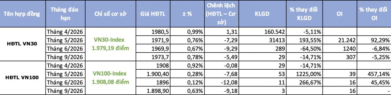 Chứng khoán phái sinh ngày 16/4: Sắc xanh chiến thắng trong phiên đáo hạn