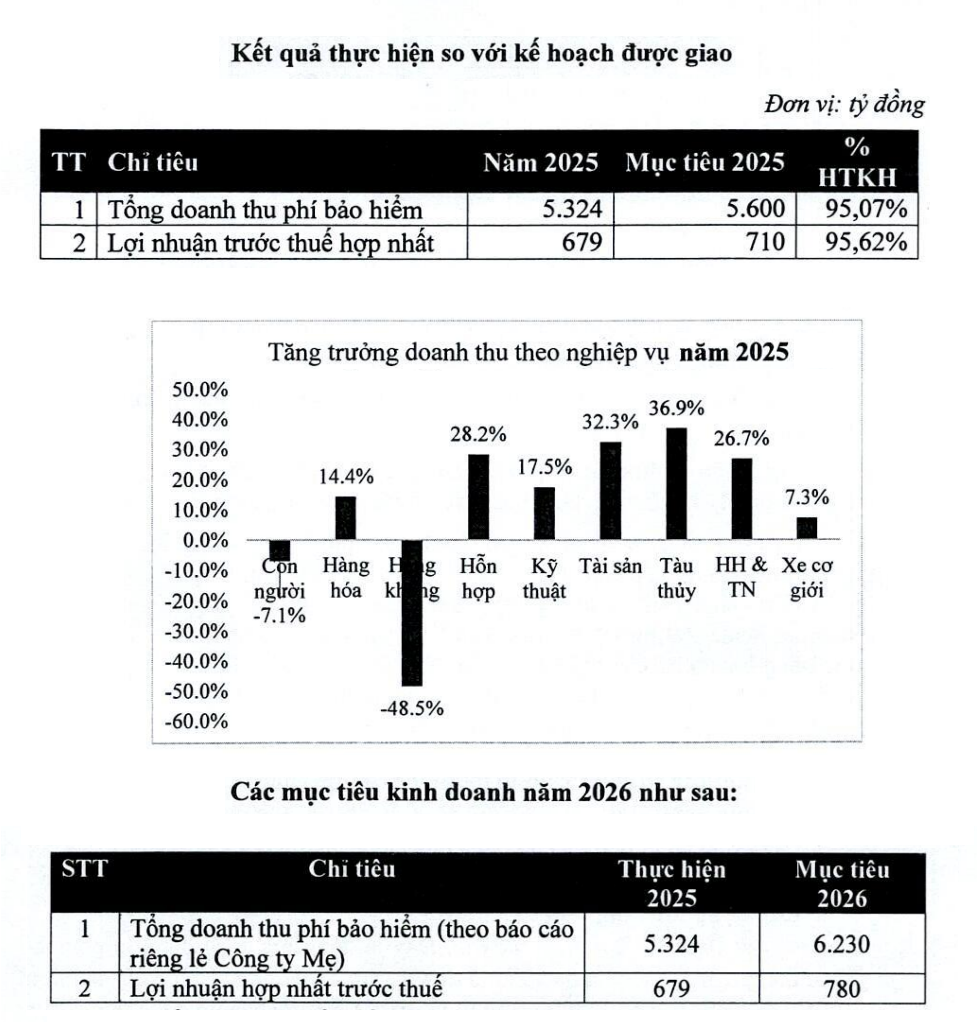 BIC giữ vững top 5, tăng tốc chuyển đổi và mở rộng nghiệp vụ