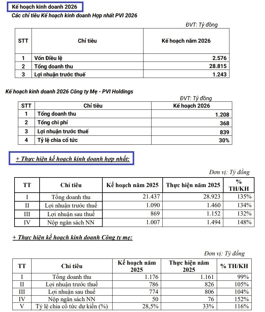 Đại hội đồng cổ đông PVI: Phấn đấu đạt doanh thu gần 29.000 tỷ đồng, vẫn chờ lộ trình thoái vốn từ PVN