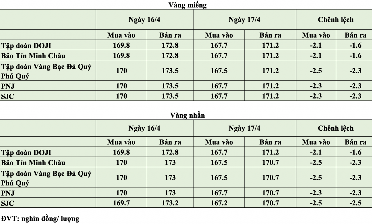 Giá vàng hôm nay ngày 17/4: Giá vàng trong nước sụt giảm mạnh, lùi về vùng 167 - 171 triệu đồng/lượng