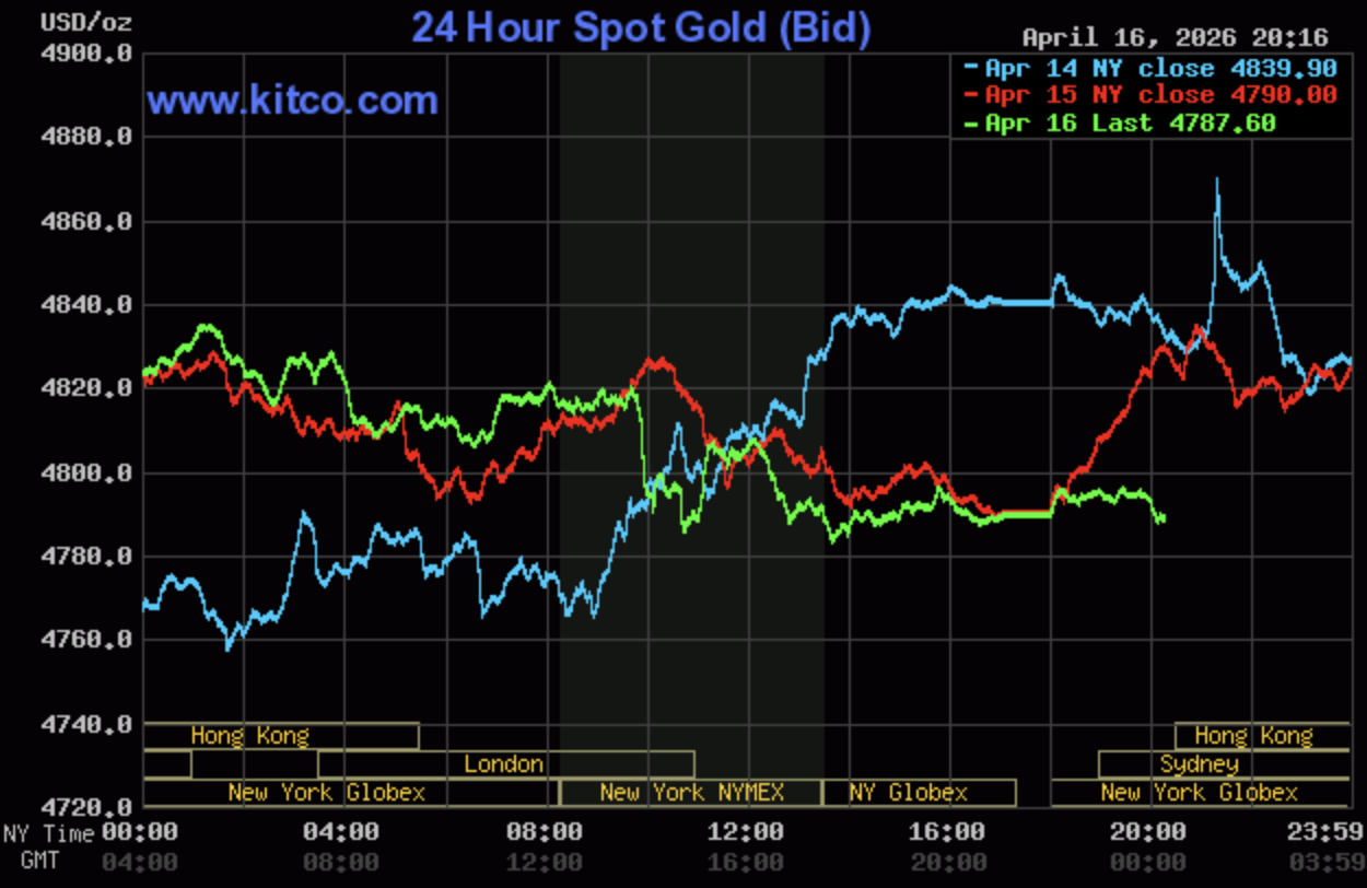 Giá vàng hôm nay ngày 17/4: Giá vàng trong nước sụt giảm mạnh, lùi về vùng 167 - 171 triệu đồng/lượng