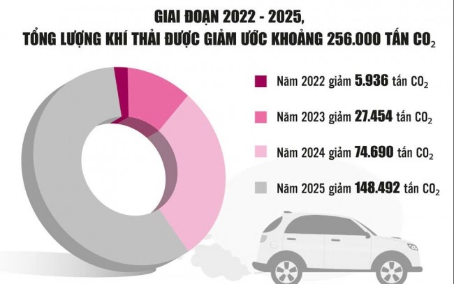 Ưu đãi thuế tạo động lực phát triển ô tô điện, giảm ô nhiễm môi trường
