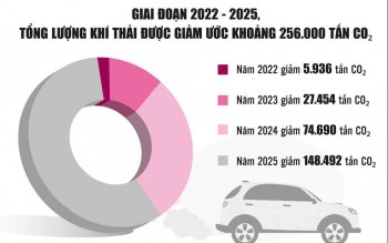 Ưu đãi thuế tạo động lực phát triển ô tô điện, giảm ô nhiễm môi trường