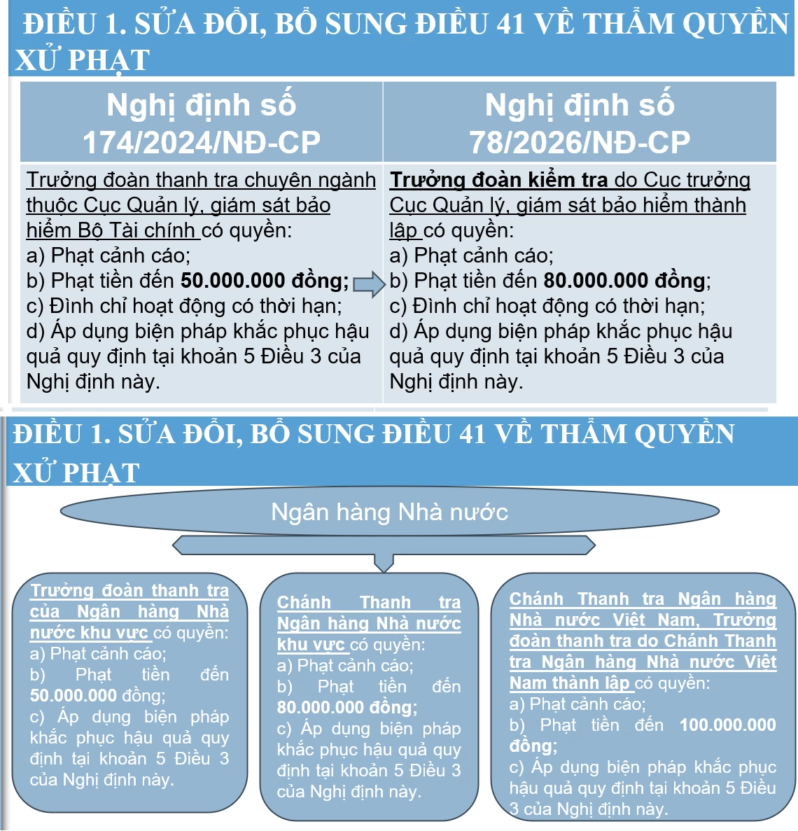 Nghị định số 78/2026/NĐ-CP củng cố “lá chắn” pháp lý, xử lý nghiêm vi phạm về kinh doanh bảo hiểm
