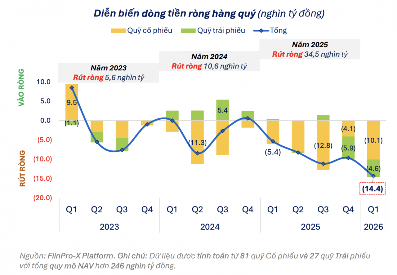 Thị trường quỹ chịu sức ép từ biến động và lãi suất