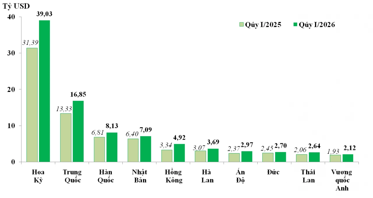 Xuất nhập khẩu tăng mạnh, thị trường Mỹ, Trung Quốc, EU tiếp tục dẫn dắt thương mại Xuất nhập khẩu tăng mạnh, thị trường Mỹ, Trung Quốc, EU tiếp tục dẫn dắt thương mại