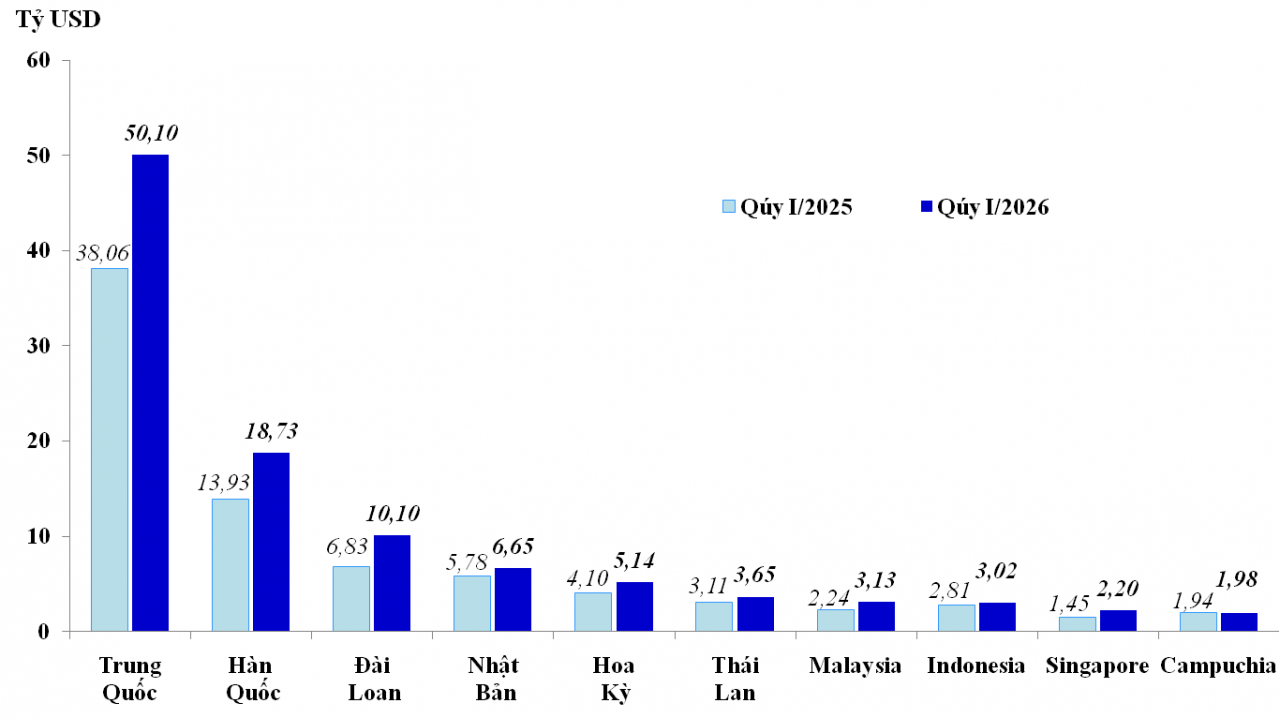 Xuất nhập khẩu tăng mạnh, thị trường Mỹ, Trung Quốc, EU tiếp tục dẫn dắt thương mại