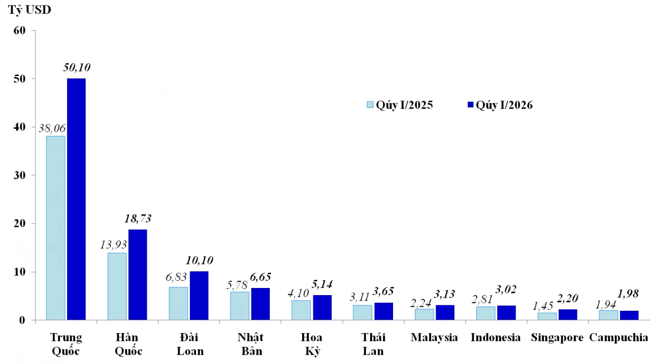 Xuất nhập khẩu tăng mạnh, thị trường Mỹ, Trung Quốc, EU tiếp tục dẫn dắt thương mại Xuất nhập khẩu tăng mạnh, thị trường Mỹ, Trung Quốc, EU tiếp tục dẫn dắt thương mại