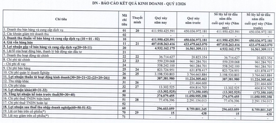 Thép Tấm Lá Thống Nhất báo lãi giảm mạnh quý I/2026