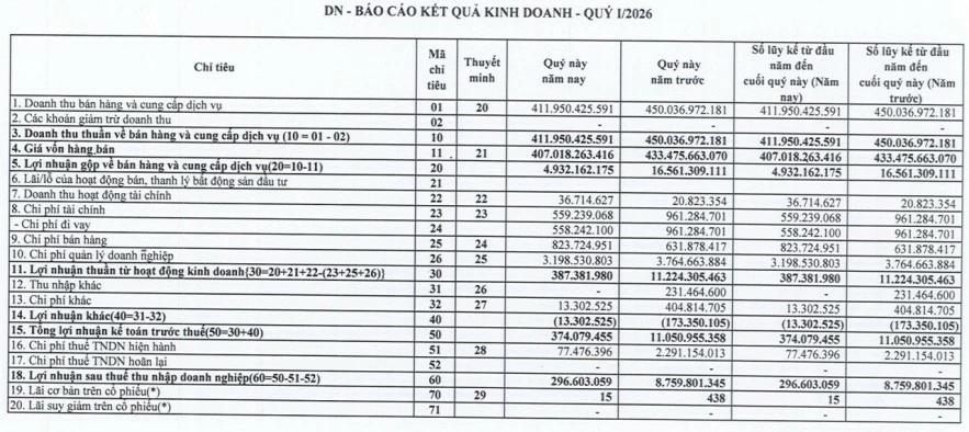 Thép Tấm Lá Thống Nhất báo lãi giảm mạnh quý I/2026