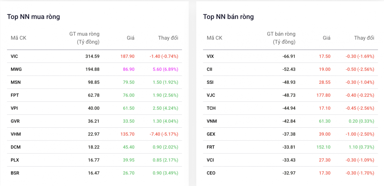 Khối ngoại mua ròng gần 50 tỷ đồng, tiếp tục giải ngân vào cổ phiếu Vingroup