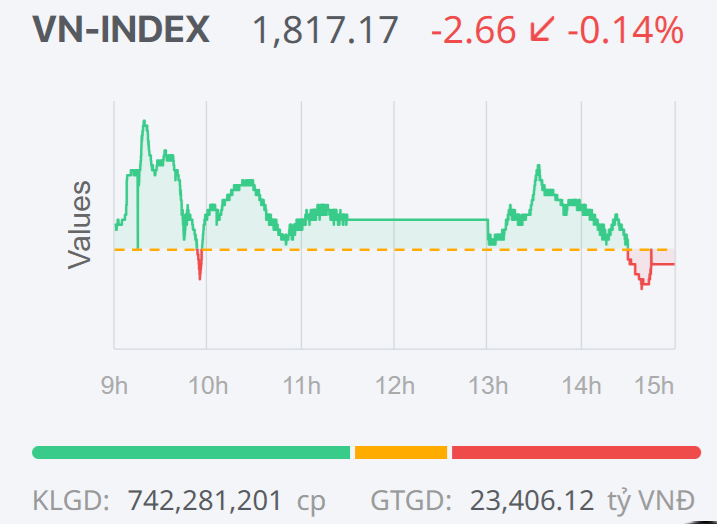 Chứng khoán ngày 17/4: Cổ phiếu trụ “hạ nhiệt”, VN-Index đánh rơi thành quả đầu phiên