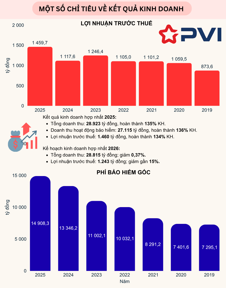Đại hội đồng cổ đông PVI: