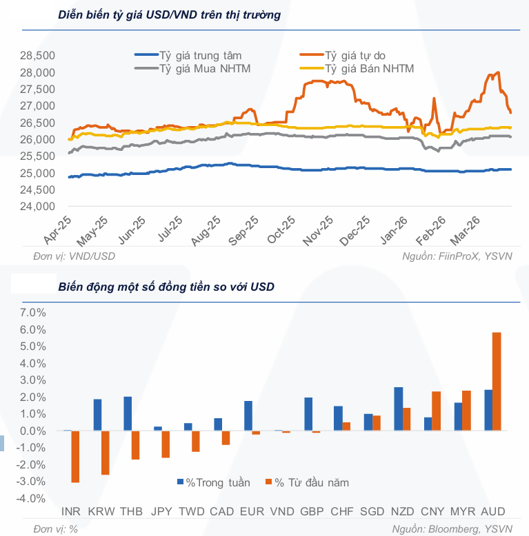 NHNN hút ròng mạnh trên 72.000 tỷ đồng, lãi suất qua đêm vẫn giảm sâu về dưới 4%