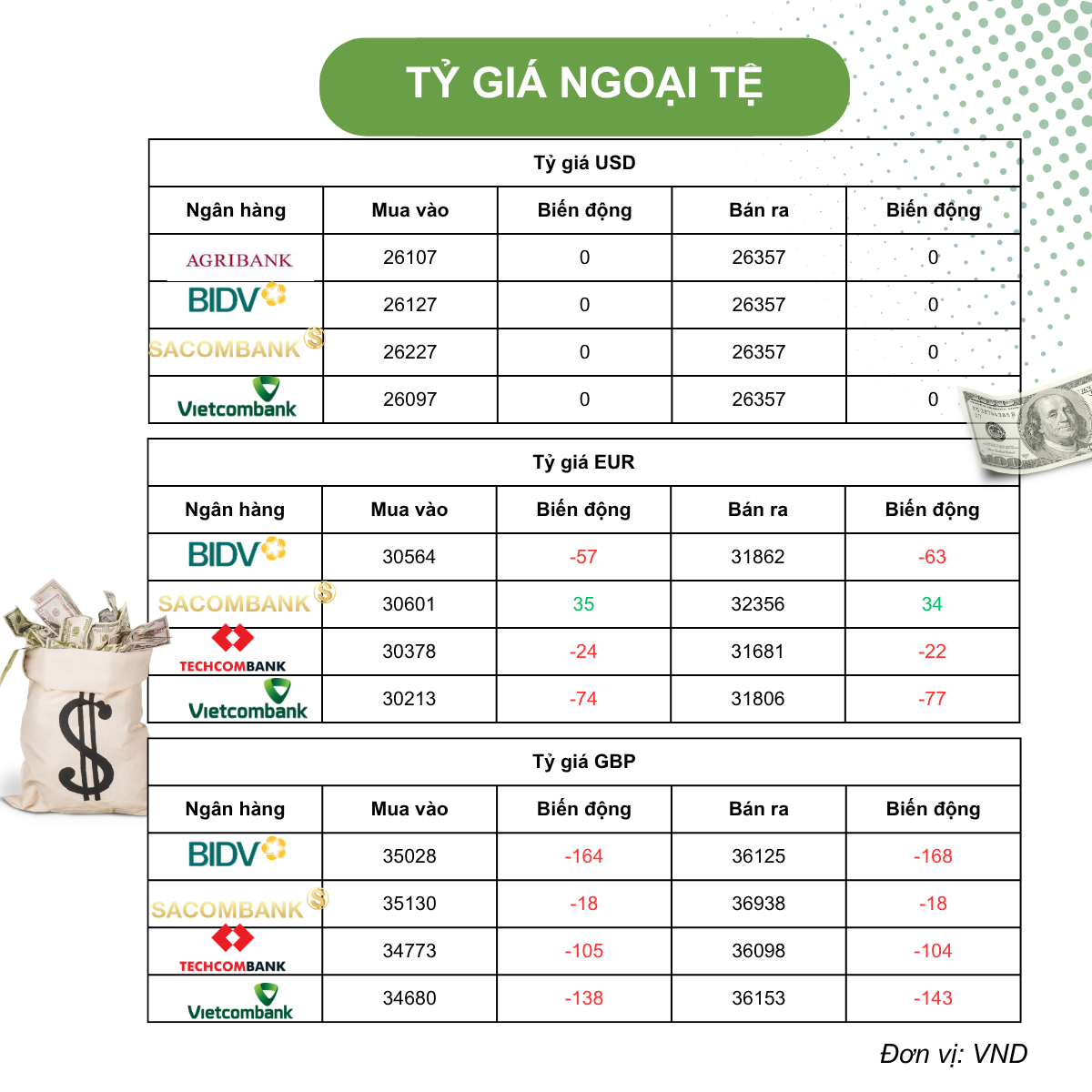 Tỷ giá USD hôm nay (20/4): USD nhích nhẹ, DXY mạnh lên giữa căng thẳng Mỹ - Iran kéo dài tuần thứ 8
