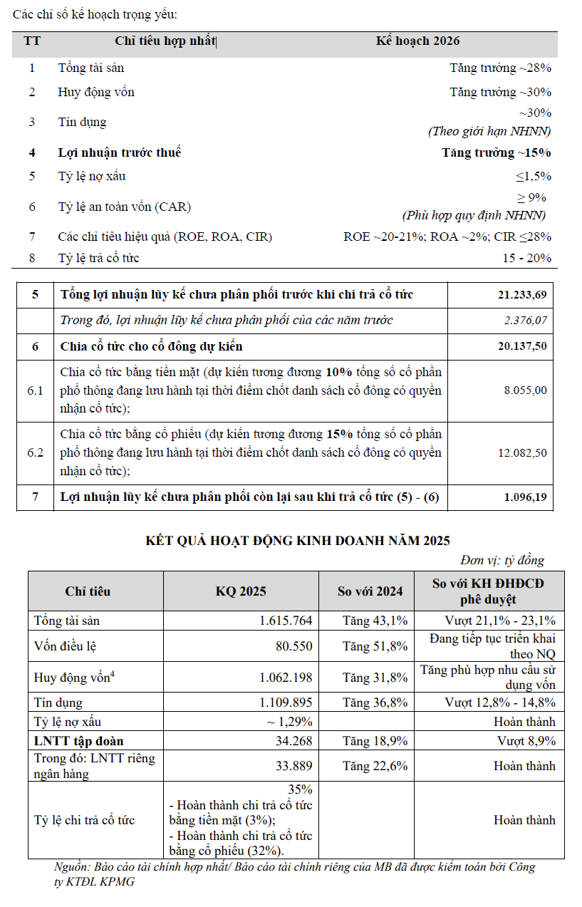 Đại hội đồng cổ đông MB: 