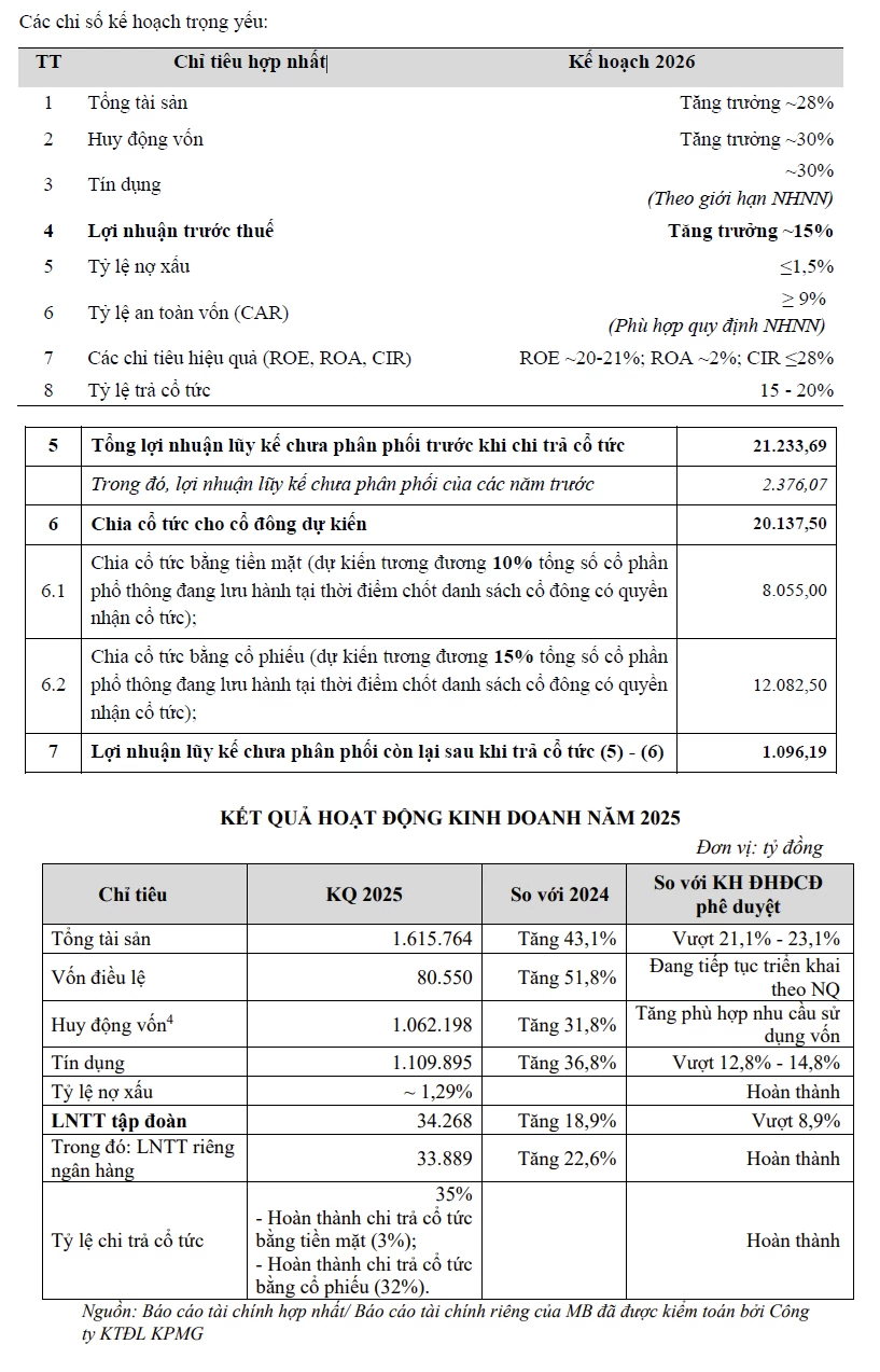 Đại hội đồng cổ đông MB: Đại hội đồng cổ đông MB: