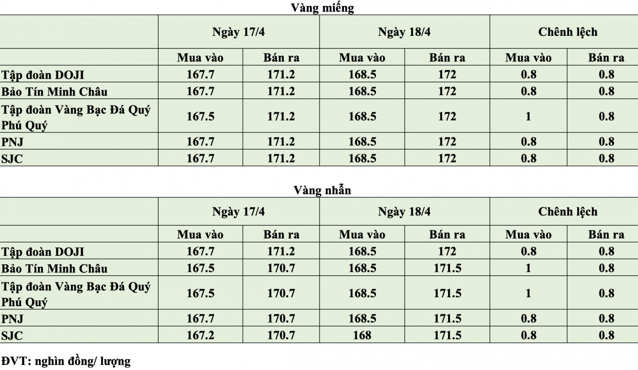 Giá vàng hôm nay ngày 18/4: Giá vàng trong nước lùi về ngưỡng 167,5 - 171 triệu đồng/lượng