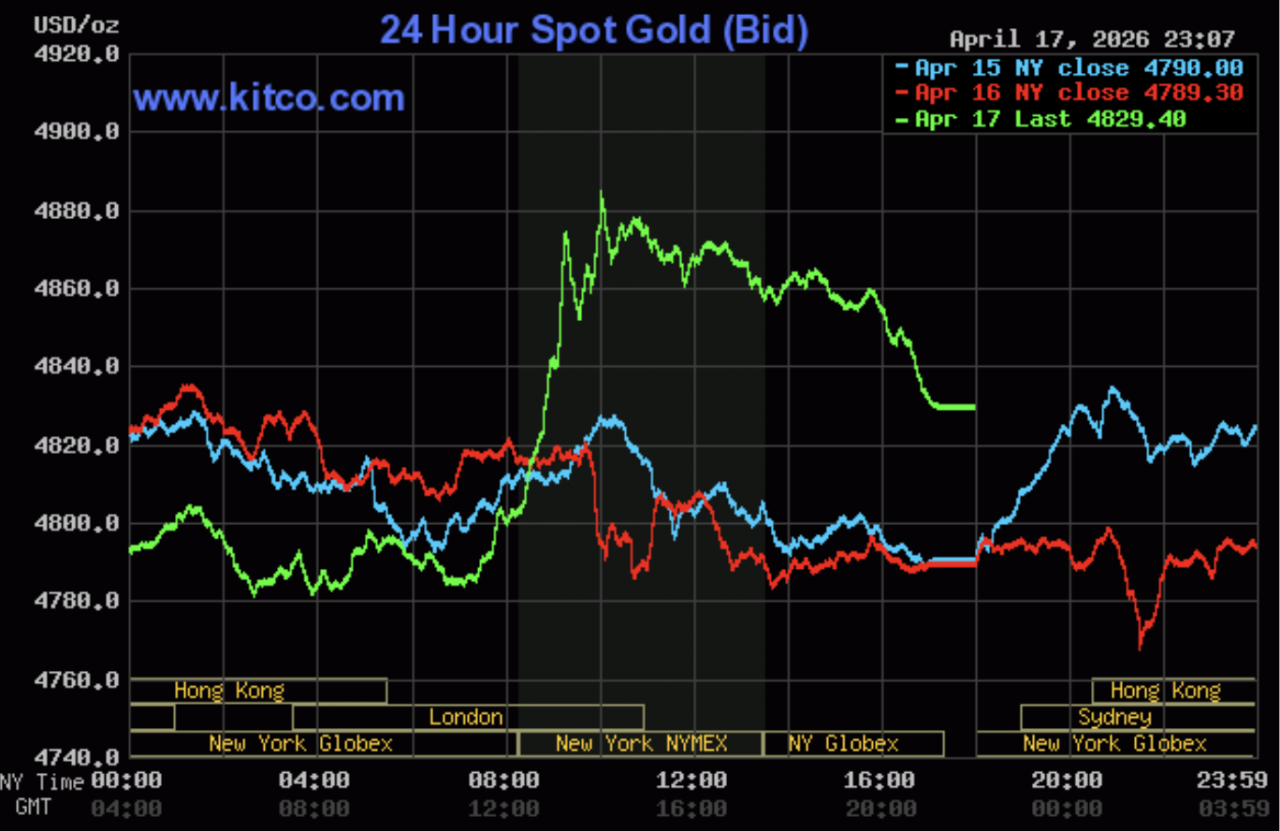 Giá vàng hôm nay ngày 18/4: Giá vàng trong nước lùi về ngưỡng 167,5 - 171 triệu đồng/lượng