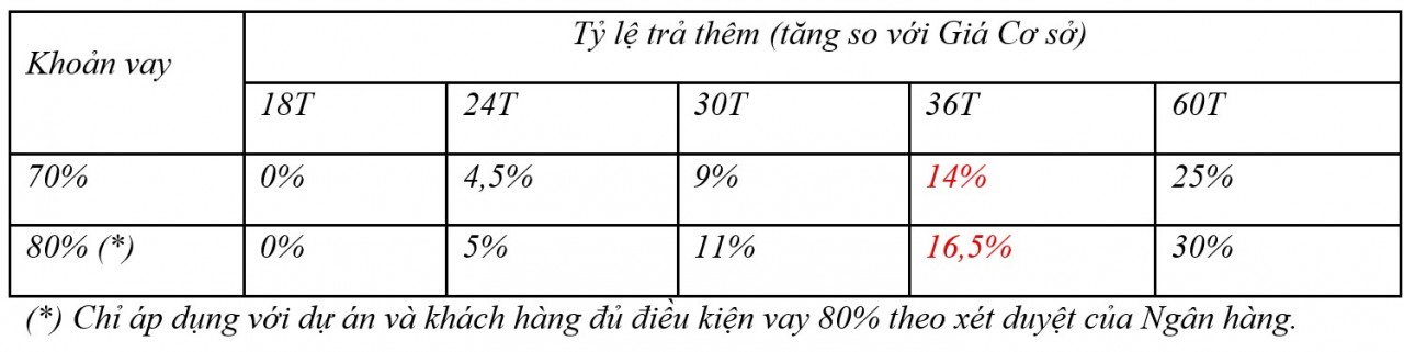 Vinhomes hỗ trợ lãi suất mua nhà siêu khủng 0 - 6% trong 5 năm - kích cầu thị trường bất động sản