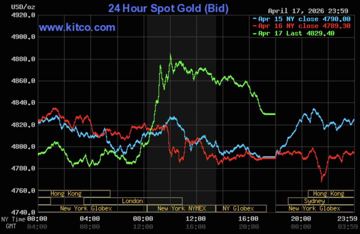 Giá vàng hôm nay ngày 19/4: Giá vàng trong nước neo ở vùng 168,5 - 172 triệu đồng/lượng