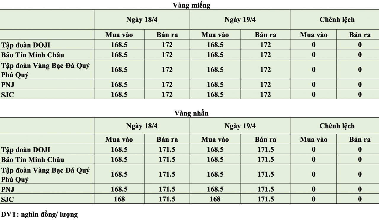 Giá vàng hôm nay ngày 19/4: Giá vàng trong nước neo ở vùng 168,5 - 172 triệu đồng/lượng