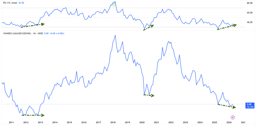 Chuyên gia Chứng khoán An Bình (ABS): Thị trường xuất hiện tín hiệu tạo đáy dài hạn