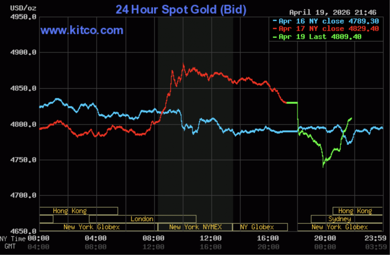 Giá vàng ngày 20/4: Giá vàng trong nước đảo chiều giảm về vùng 168,3 - 171,3 triệu đồng/lượng