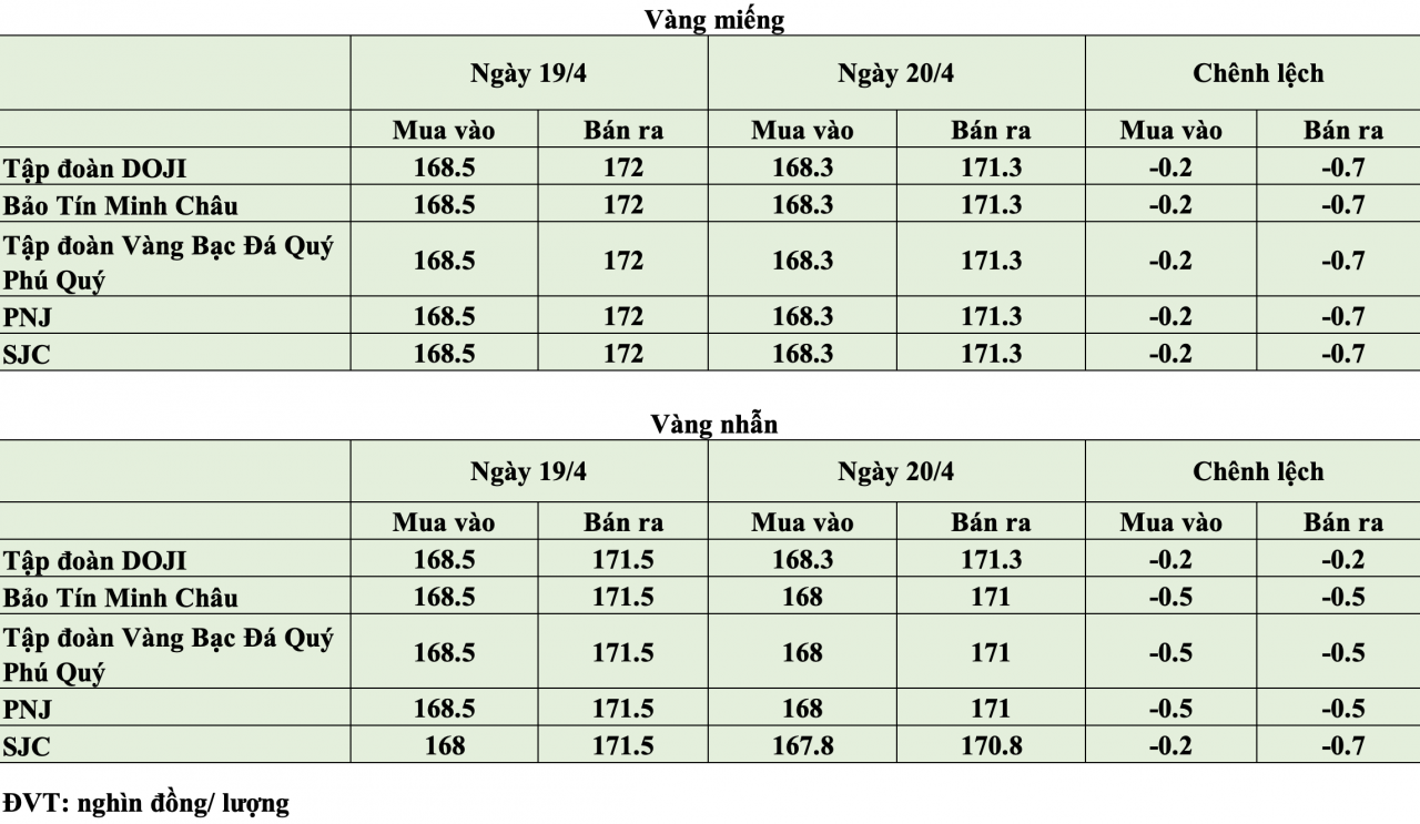 Giá vàng ngày 20/4: Giá vàng trong nước đảo chiều giảm về vùng 168,3 - 171,3 triệu đồng/lượng