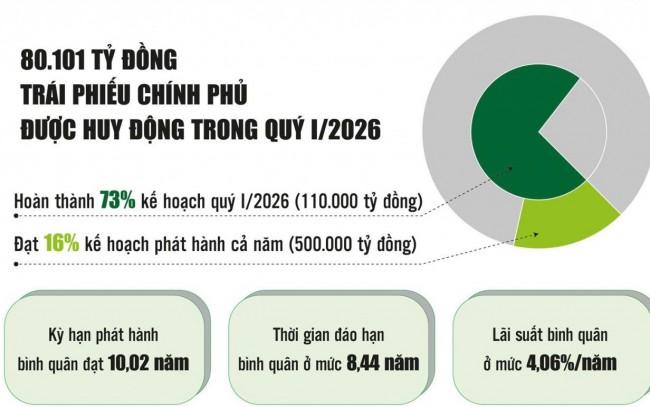 Kho bạc Nhà nước: Chủ động huy động vốn, bảo đảm nguồn lực cho ngân sách nhà nước