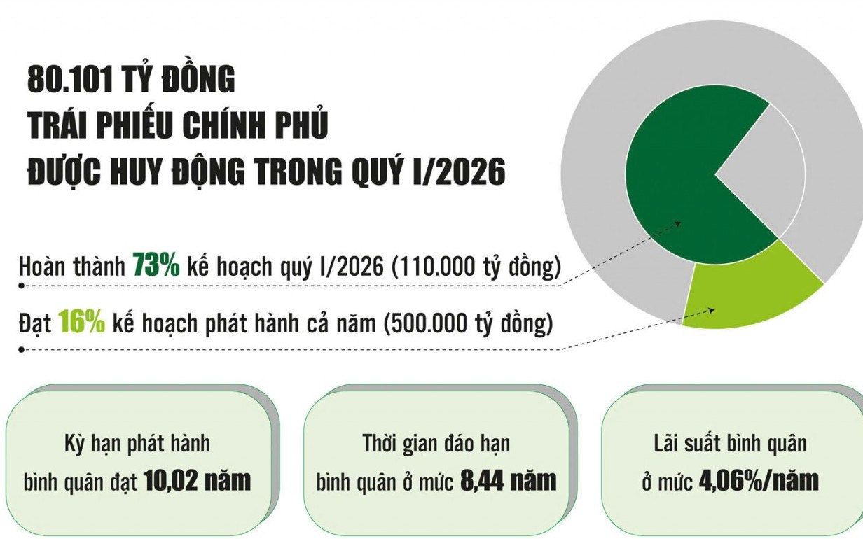 Kho bạc Nhà nước: Chủ động huy động vốn, bảo đảm nguồn lực cho ngân sách nhà nước