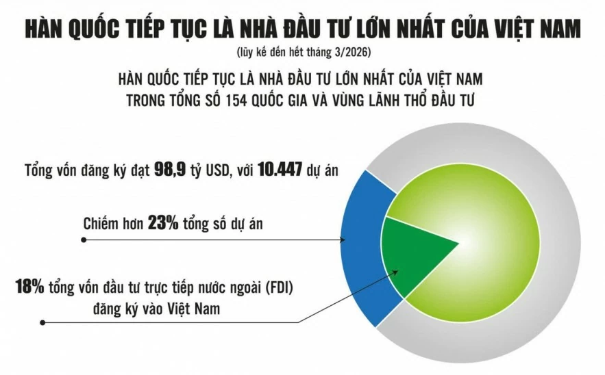 Doanh nghiệp Hàn Quốc kỳ vọng nâng tầm hợp tác đầu tư với Việt Nam Doanh nghiệp Hàn Quốc kỳ vọng nâng tầm hợp tác đầu tư với Việt Nam