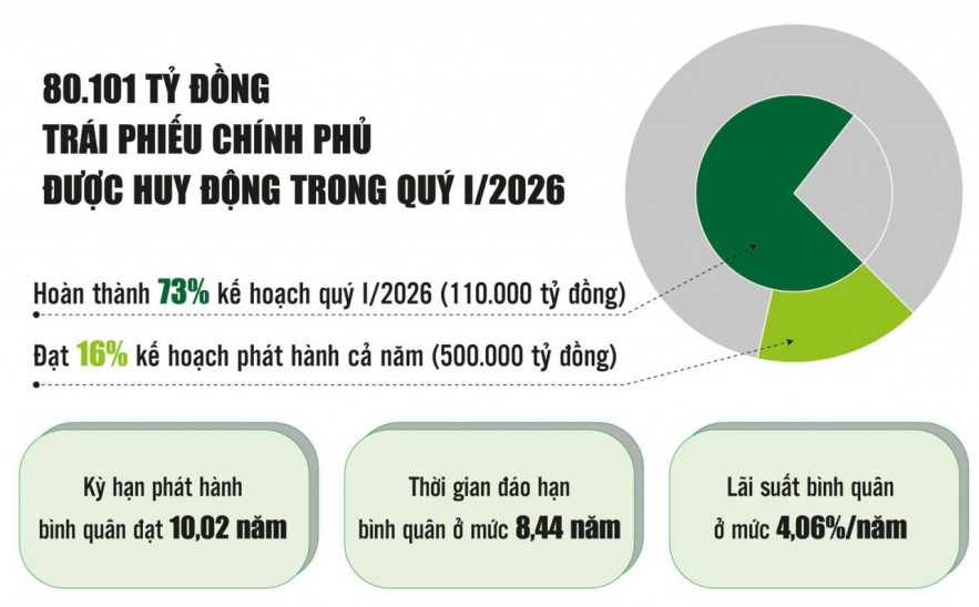 Kho bạc Nhà nước: Chủ động huy động vốn, bảo đảm nguồn lực cho ngân sách nhà nước
