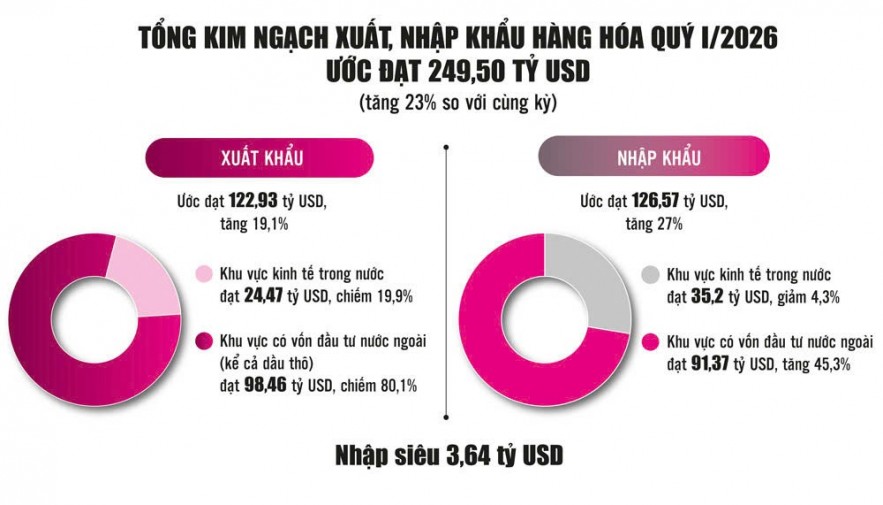 Nhập khẩu tăng tốc, tạo lực đẩy cho xuất khẩu và nguồn thu ngân sách