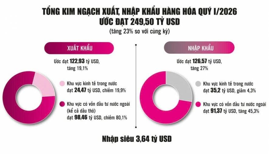 Nhập khẩu tăng tốc, tạo lực đẩy cho xuất khẩu và nguồn thu ngân sách