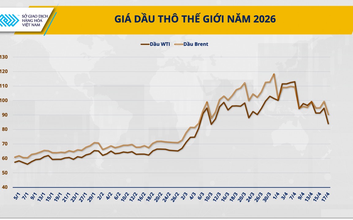 Hormuz mở lại kéo giá dầu đảo chiều, bạc COMEX tăng khoảng 7% so với tuần trước