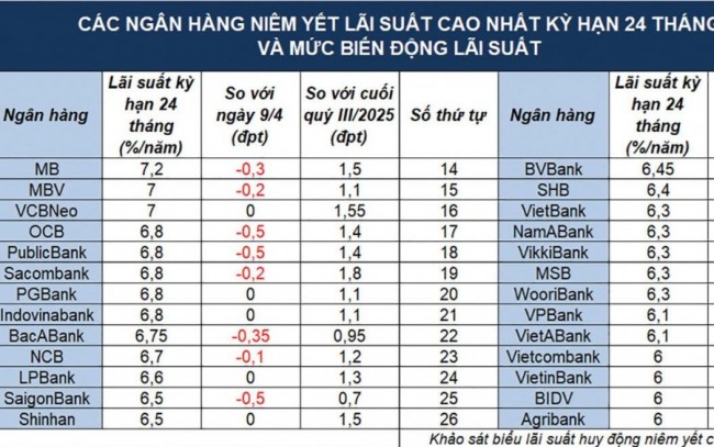 Lãi suất "dịu nhiệt" nhưng không nhiều dư địa