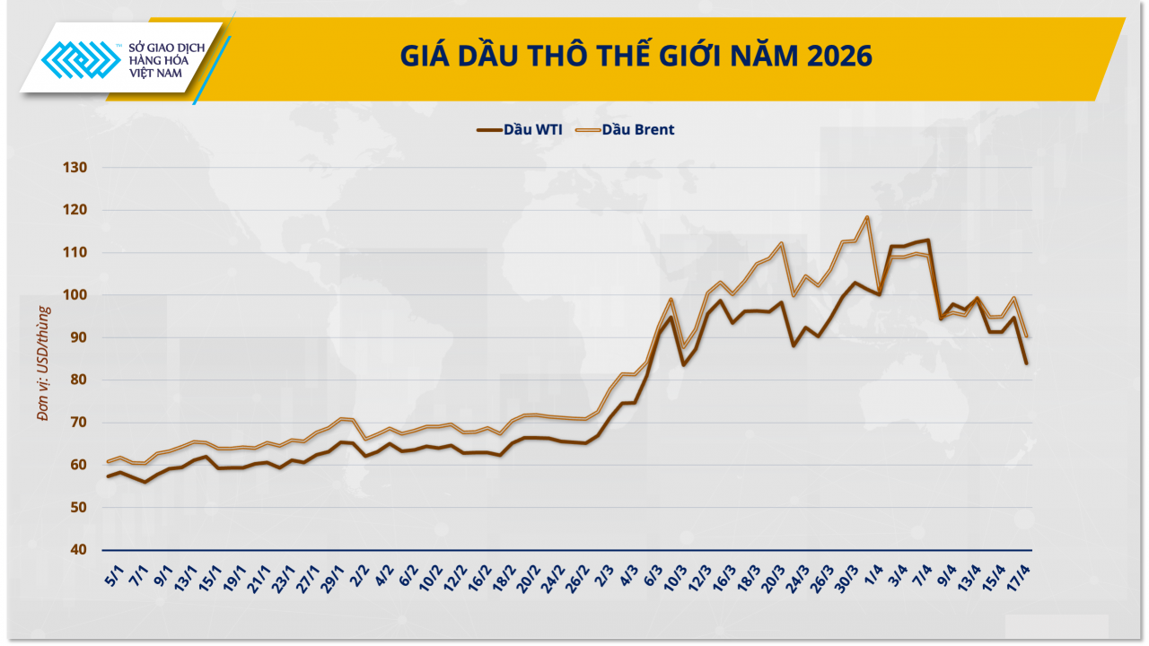 Hormuz mở lại kéo giá dầu đảo chiều, bạc COMEX tăng khoảng 7% so với tuần trước