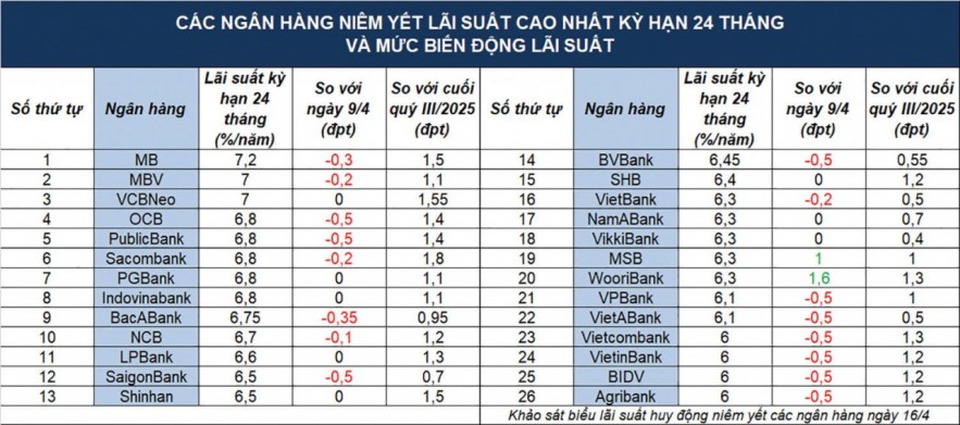 Lãi suất dịu nhiệt nhưng không nhiều dư địa