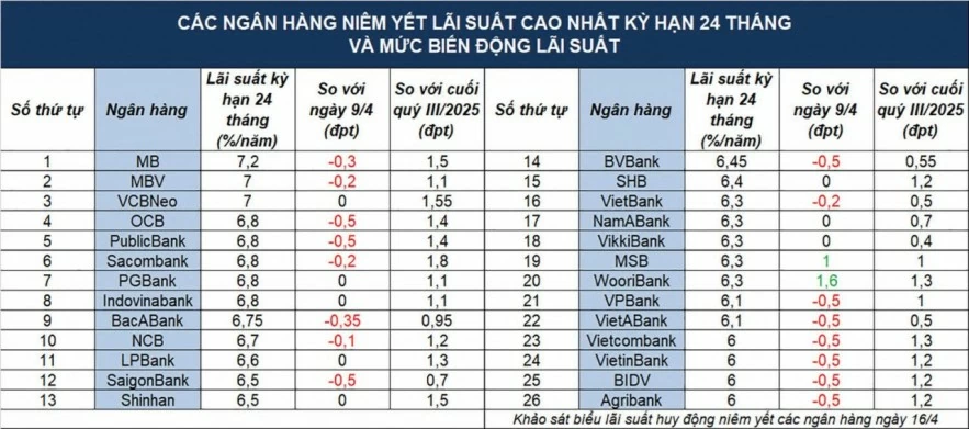 Lãi suất dịu nhiệt nhưng không nhiều dư địa
