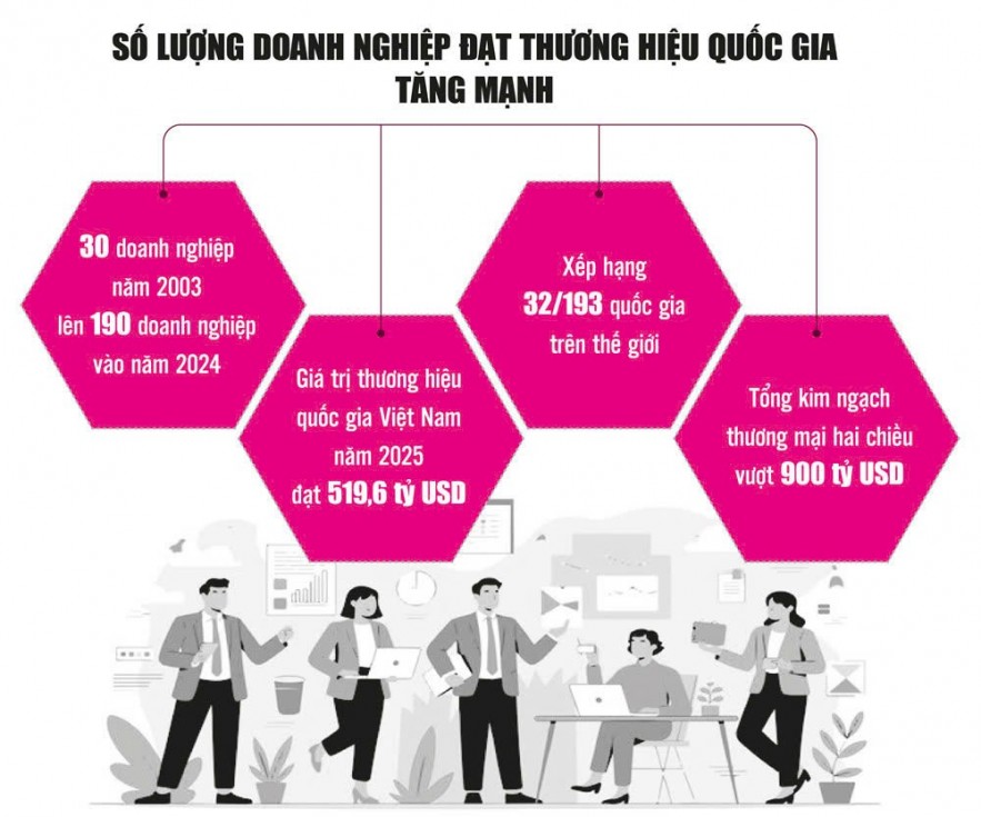 Định vị thương hiệu Việt - thước đo năng lực cạnh tranh và vị thế nền kinh tế