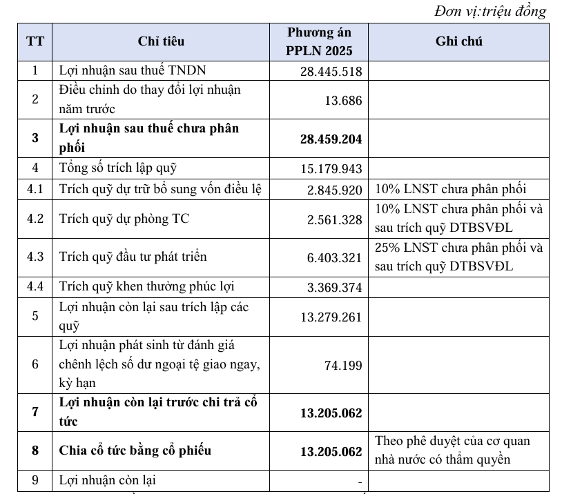 Đại hội đồng cổ đông BIDV