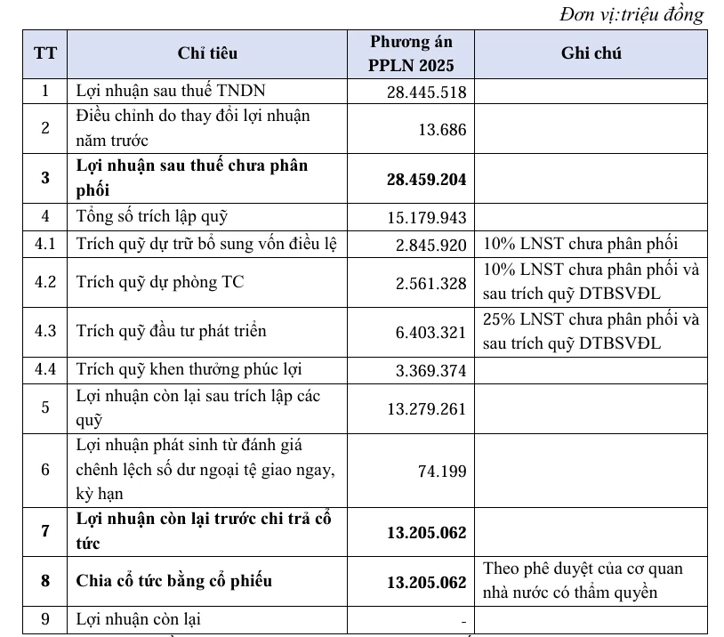 Đại hội đồng cổ đông BIDV