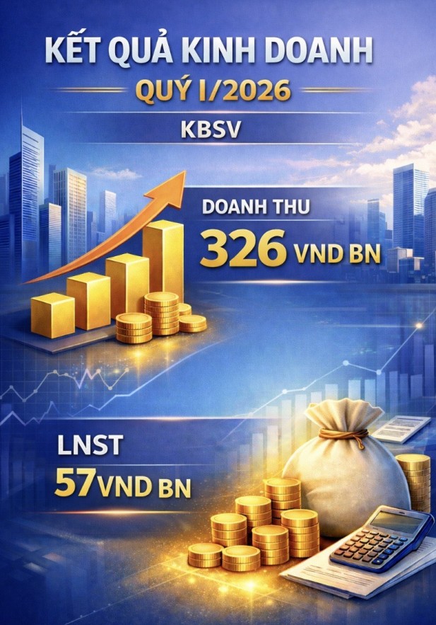 Doanh thu Chứng khoán KB Việt Nam tăng mạnh trong quý I