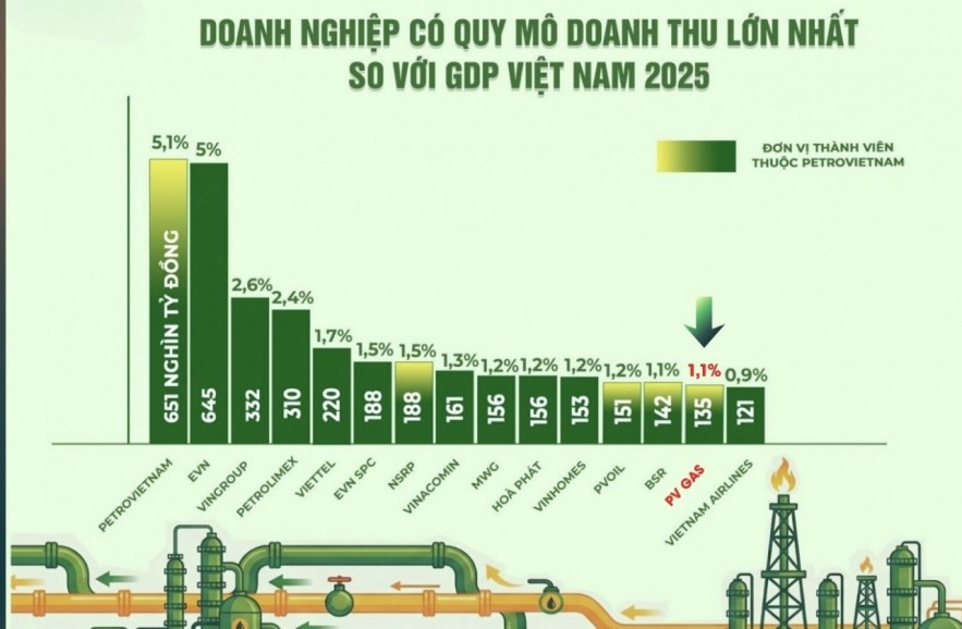 PV GAS đóng góp 1,1% cho GDP Việt Nam