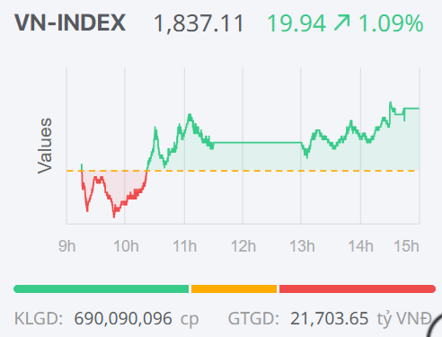 Chứng khoán ngày 20/4: Nhóm cổ phiếu trụ nâng đỡ, VN-Index áp sát vùng 1.850 điểm