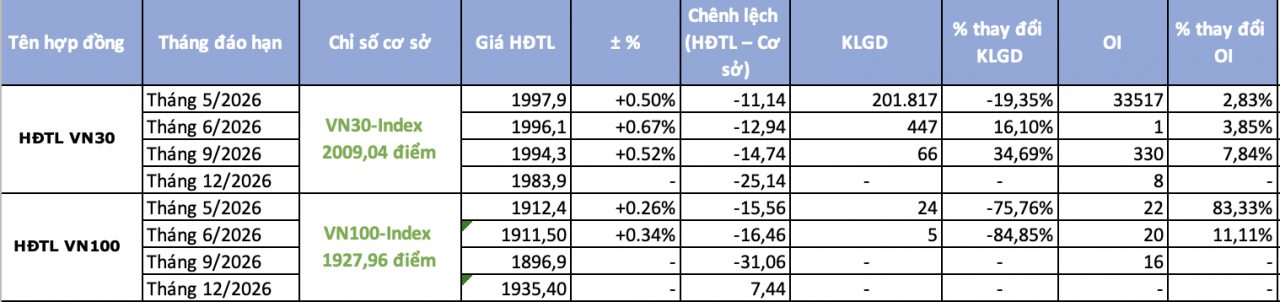 Chứng khoán phái sinh ngày 20/4: Thận trọng khi VN30-Index vượt mốc 2.000 điểm