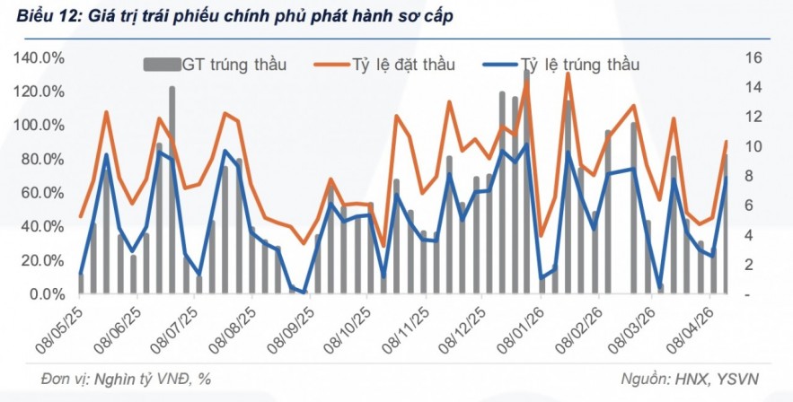 Thanh khoản trái phiếu chính phủ đạt hơn 90.000 tỷ đồng trong tuần qua