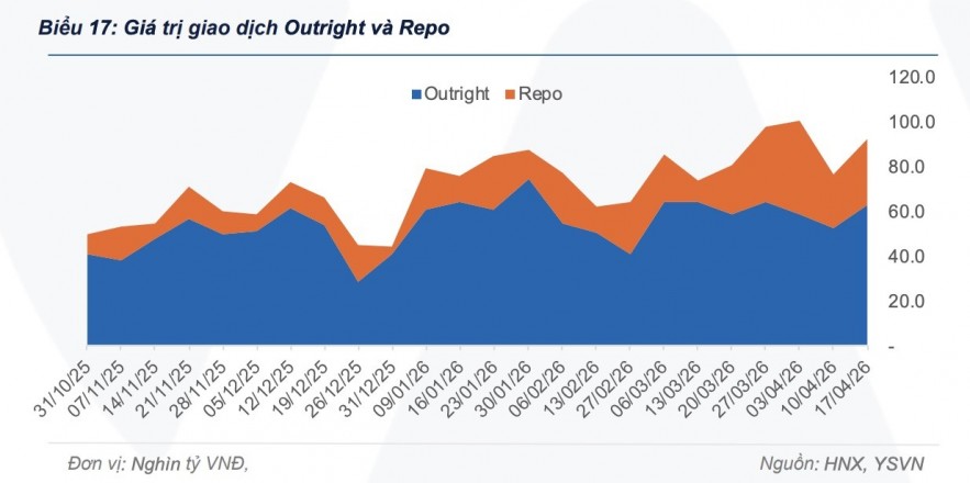 Thanh khoản trái phiếu chính phủ đạt hơn 90.000 tỷ đồng trong tuần qua